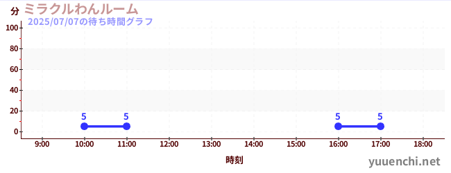 Miracle Wan Roomの待ち時間グラフ