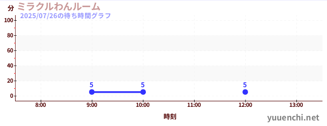 神奇狗狗屋の待ち時間グラフ
