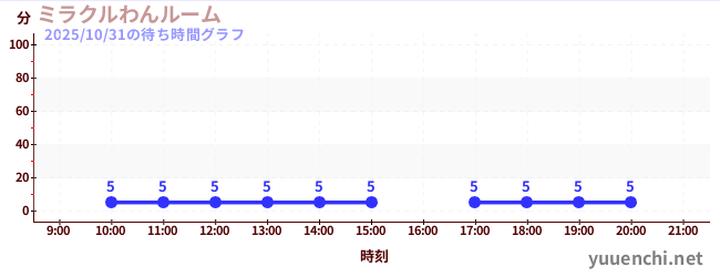 ミラクルわんルームの待ち時間グラフ