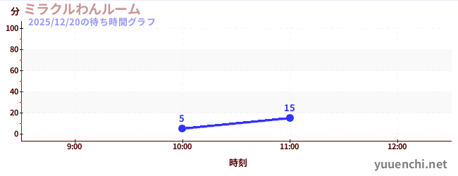 ミラクルわんルームの待ち時間グラフ
