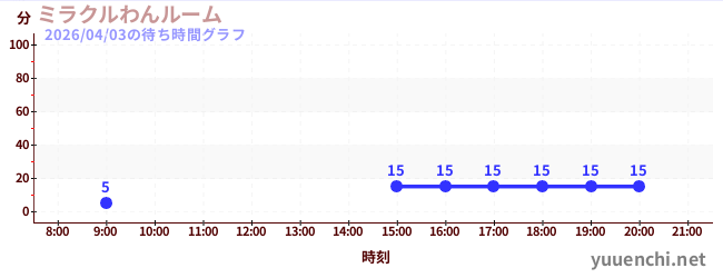 Miracle Wan Roomの待ち時間グラフ