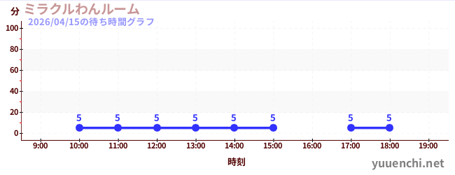 ミラクルわんルームの待ち時間グラフ