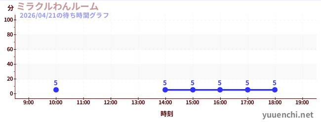 ミラクルわんルームの待ち時間グラフ