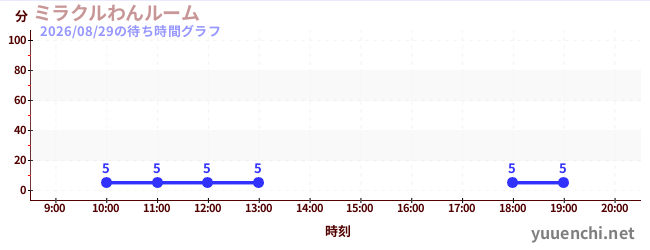 ミラクルわんルームの待ち時間グラフ