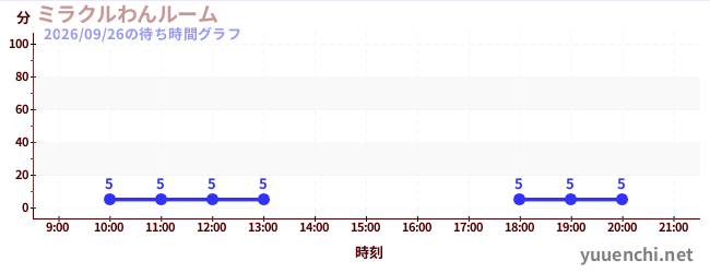 神奇狗狗屋の待ち時間グラフ