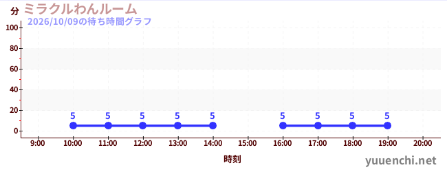 ミラクルわんルームの待ち時間グラフ