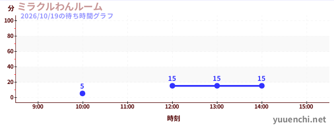 ミラクルわんルームの待ち時間グラフ