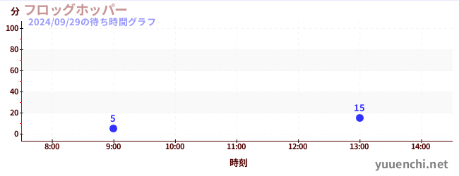 フロッグホッパーの待ち時間グラフ