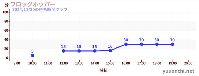 フロッグホッパーの待ち時間グラフ