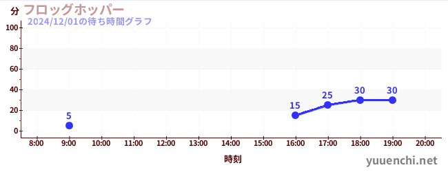 フロッグホッパーの待ち時間グラフ