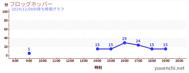 フロッグホッパーの待ち時間グラフ