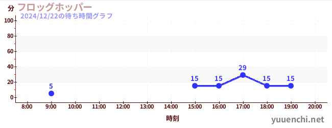 Frog Hopperの待ち時間グラフ