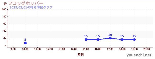 フロッグホッパーの待ち時間グラフ