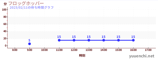 青蛙跳躍の待ち時間グラフ