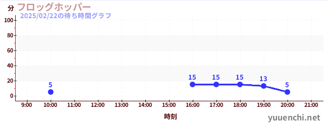 Frog Hopperの待ち時間グラフ