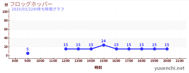 フロッグホッパーの待ち時間グラフ