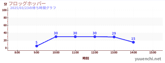 フロッグホッパーの待ち時間グラフ