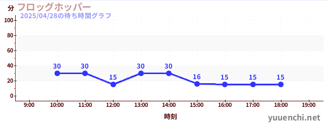 フロッグホッパーの待ち時間グラフ
