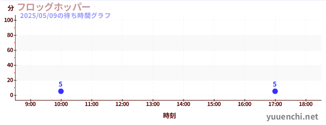 Frog Hopperの待ち時間グラフ