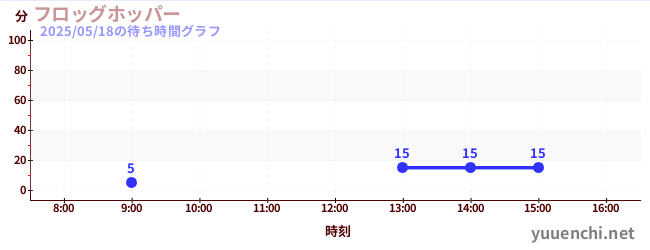 青蛙跳跳乐の待ち時間グラフ