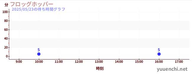 フロッグホッパーの待ち時間グラフ