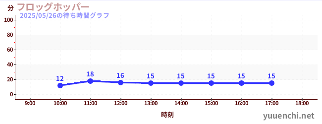 青蛙跳躍の待ち時間グラフ