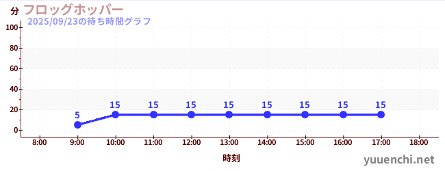 フロッグホッパーの待ち時間グラフ