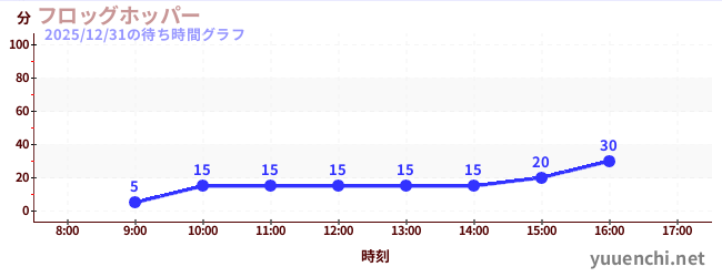 フロッグホッパーの待ち時間グラフ