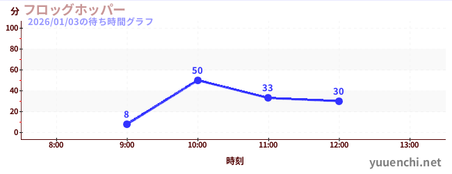 青蛙跳躍の待ち時間グラフ