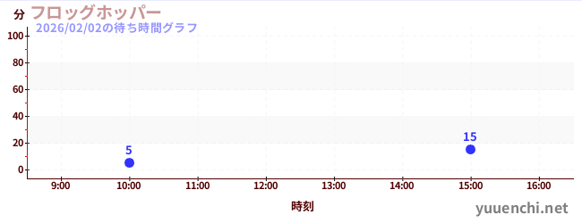 フロッグホッパーの待ち時間グラフ