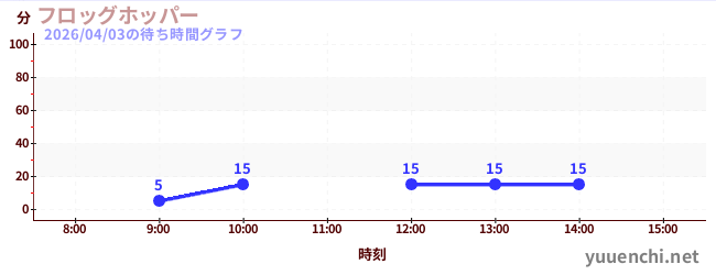フロッグホッパーの待ち時間グラフ