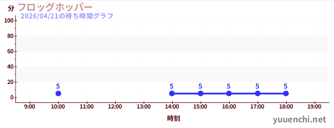 フロッグホッパーの待ち時間グラフ