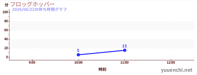 Frog Hopperの待ち時間グラフ