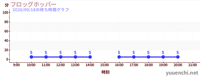 フロッグホッパーの待ち時間グラフ