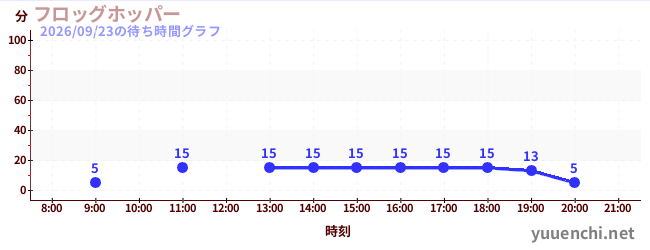 Frog Hopperの待ち時間グラフ