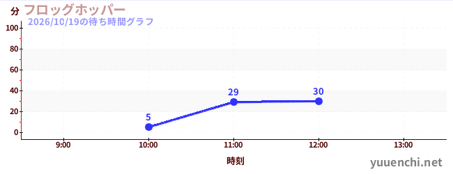 フロッグホッパーの待ち時間グラフ