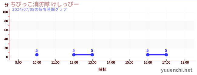 儿童消防队喷水枪の待ち時間グラフ