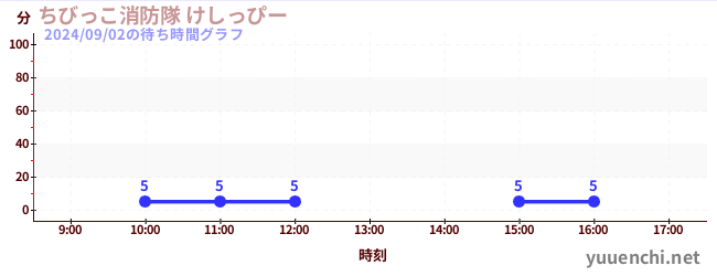 儿童消防队喷水枪の待ち時間グラフ