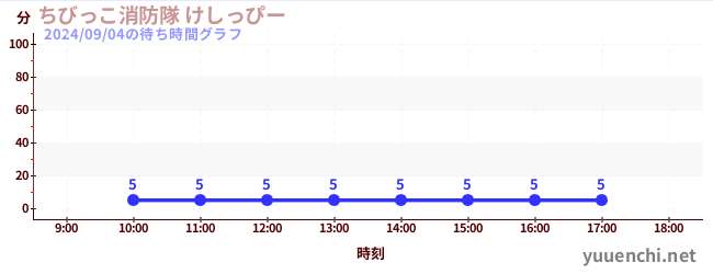 儿童消防队喷水枪の待ち時間グラフ