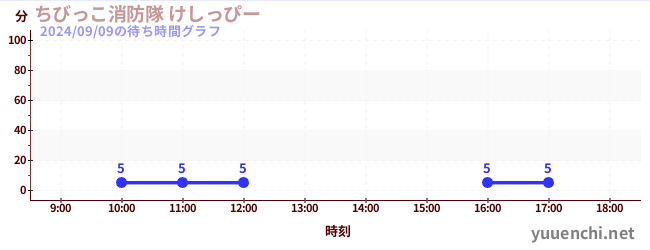 小小孩消防隊噴水槍の待ち時間グラフ