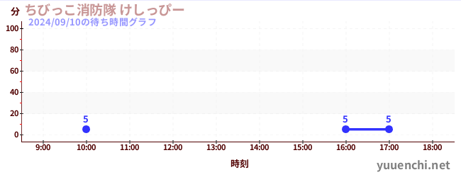 小小孩消防隊噴水槍の待ち時間グラフ