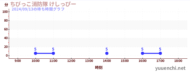 小小孩消防隊噴水槍の待ち時間グラフ