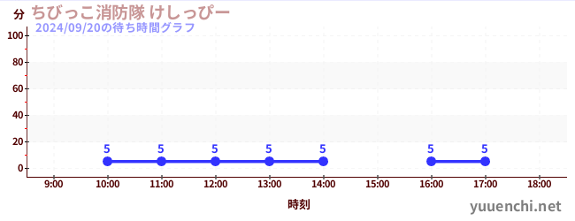 ちびっこ消防隊 けしっぴーの待ち時間グラフ