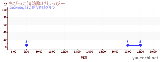 儿童消防队喷水枪の待ち時間グラフ