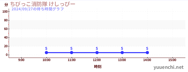 小小孩消防隊噴水槍の待ち時間グラフ