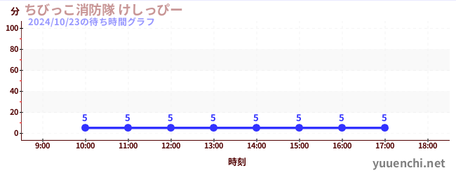 ちびっこ消防隊 けしっぴーの待ち時間グラフ