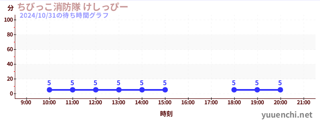 ちびっこ消防隊 けしっぴーの待ち時間グラフ