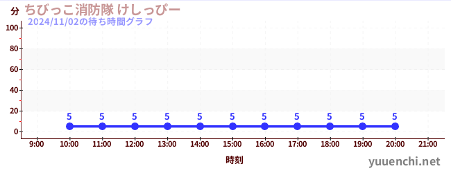 Kids Fire Fighter 'Kesshippi'の待ち時間グラフ