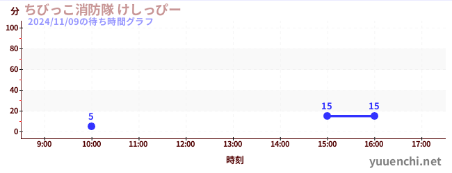 Kids Fire Fighter 'Kesshippi'の待ち時間グラフ
