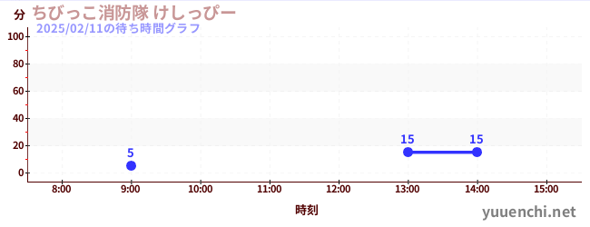 小小孩消防隊噴水槍の待ち時間グラフ